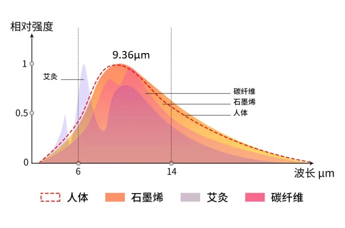 Far-Infrared-Graphene-Heating-Fabric-–-GWARM-S2015-1
